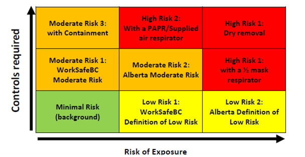 Asbestos Risk Matrix